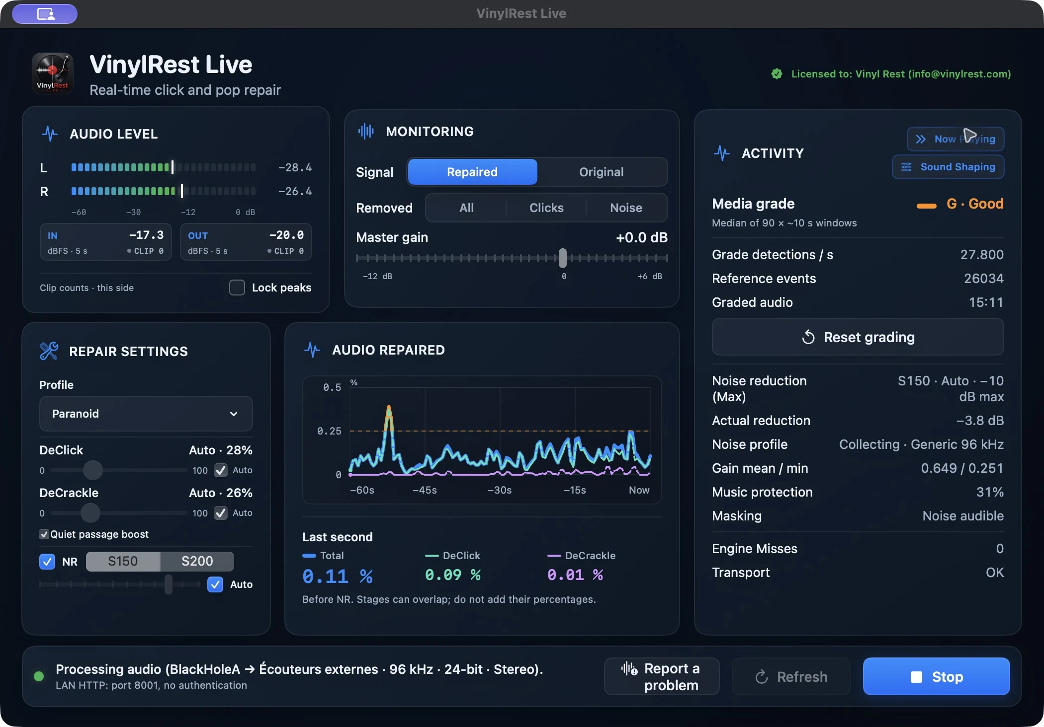 VinylRest Live build 70 processing a real 96 kHz BlackHole stream with automatic restoration, input and output peak meters and separate Total, DeClick and DeCrackle repair traces